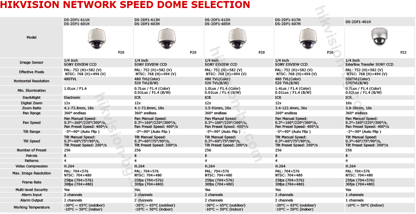 hikvision newtwork speed dome selection